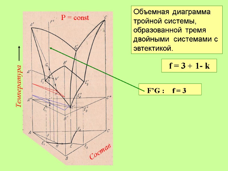 Температура  Состав Р = const Объемная диаграмма тройной системы, образованной тремя двойными 